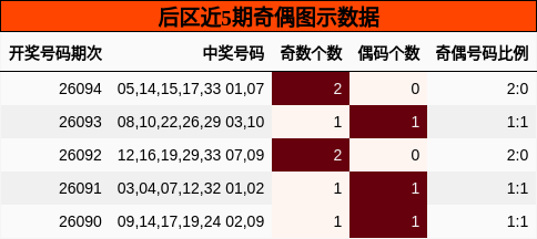 奇偶分析