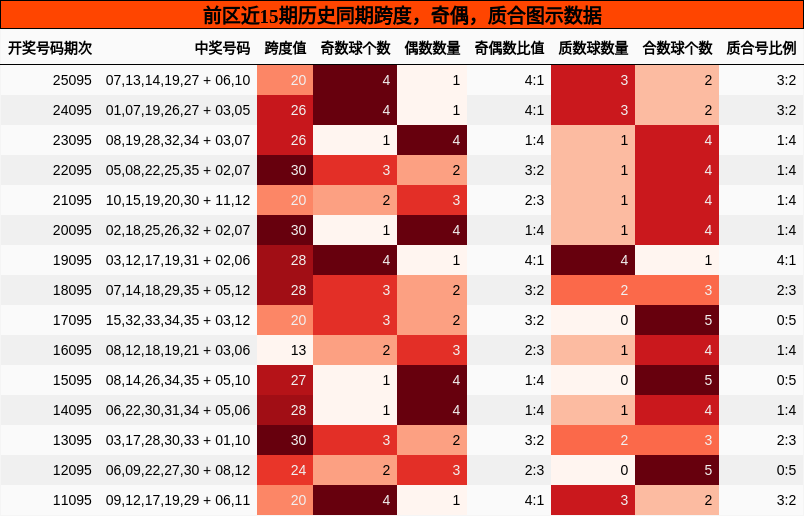 跨度分析，奇偶分析，质合分析