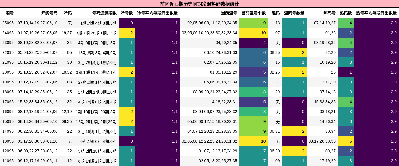前区近15期历史同期冷温热码数据统计