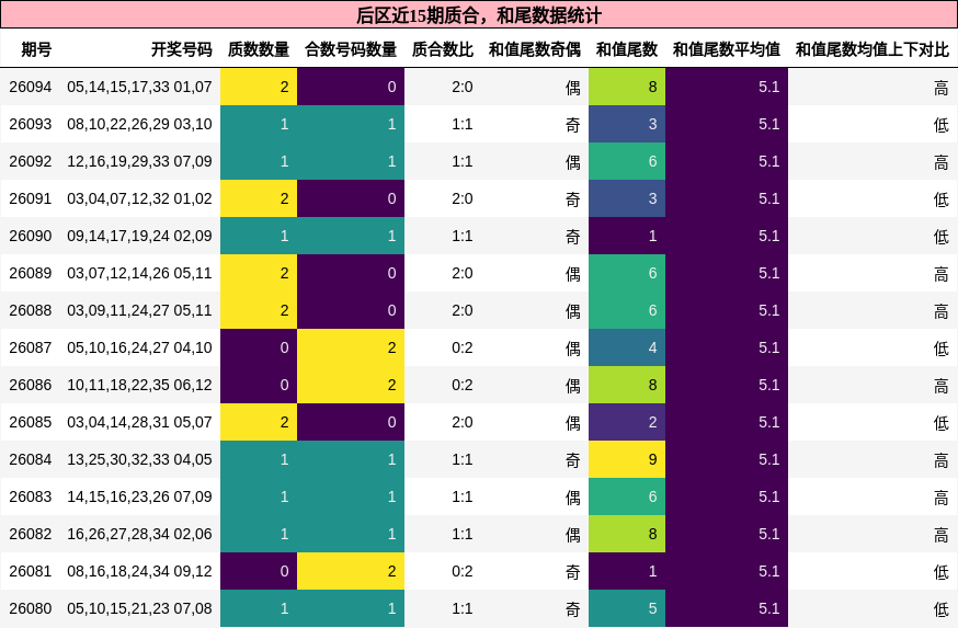 后区近15期质合,和尾数据统计