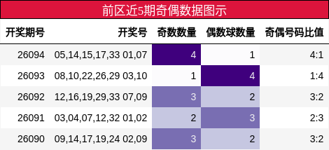 前区近5期奇偶数据图示