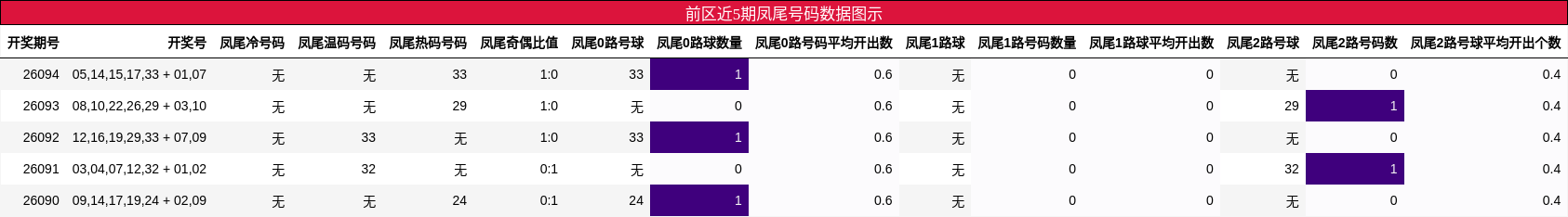 前区近5期凤尾号码数据图示