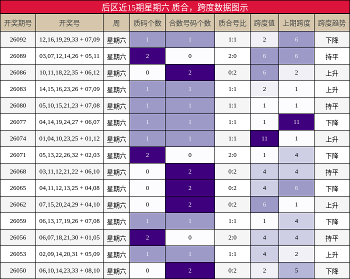 后区近15期星期六 质合，跨度数据图示