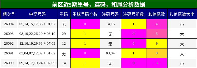 重号分析,连码分析,和尾分析