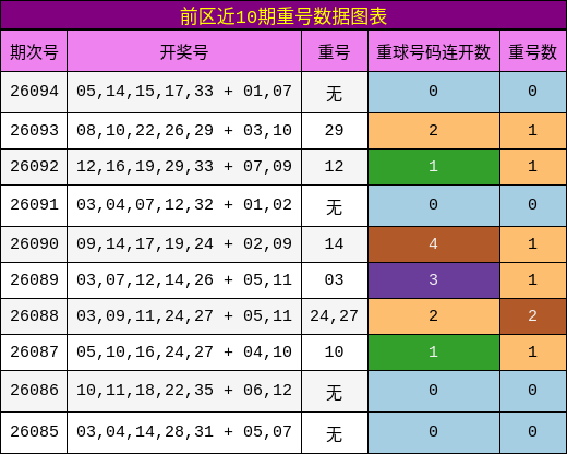 重号分析