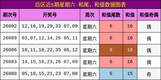 和尾分析，和值分析