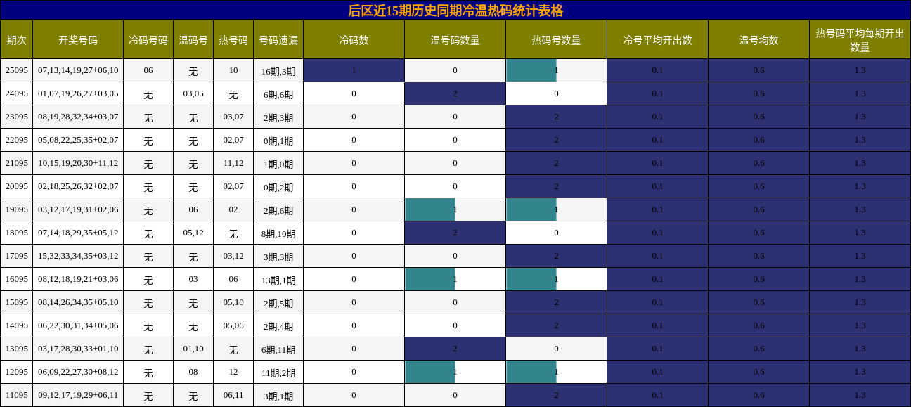 冷温热码分析