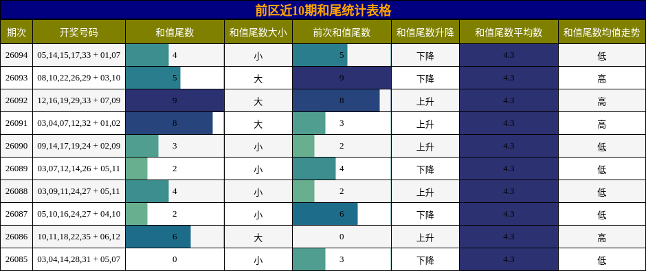 和尾分析