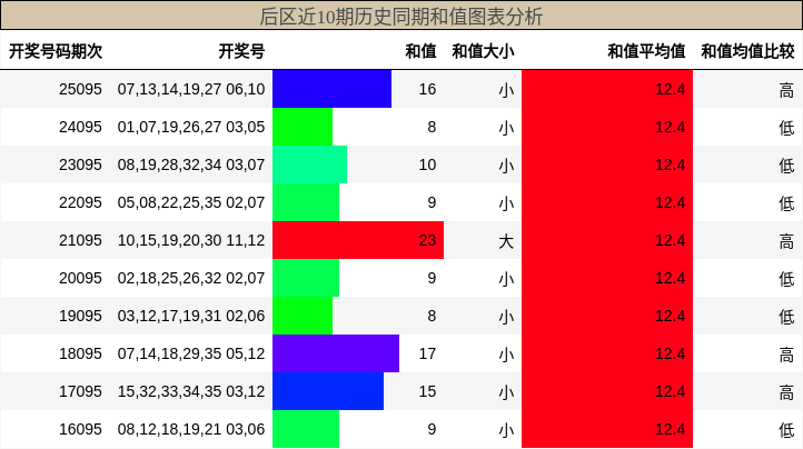 和值分析