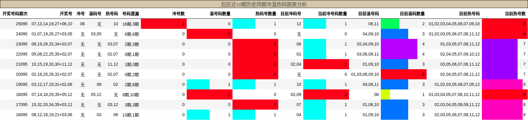 冷温热码分析