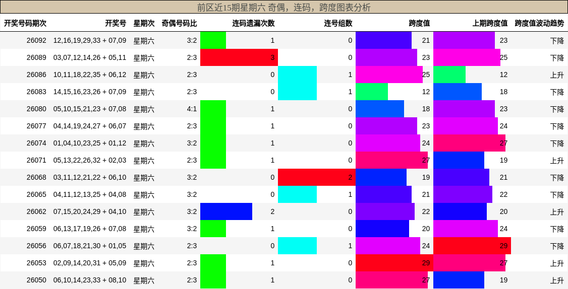奇偶分析,连码分析,跨度分析