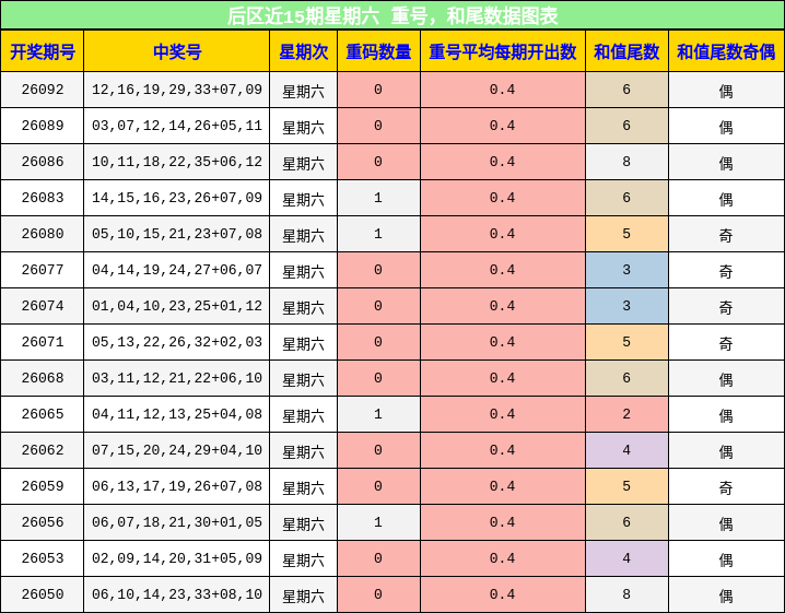 后区近15期星期六 重号，和尾数据图表