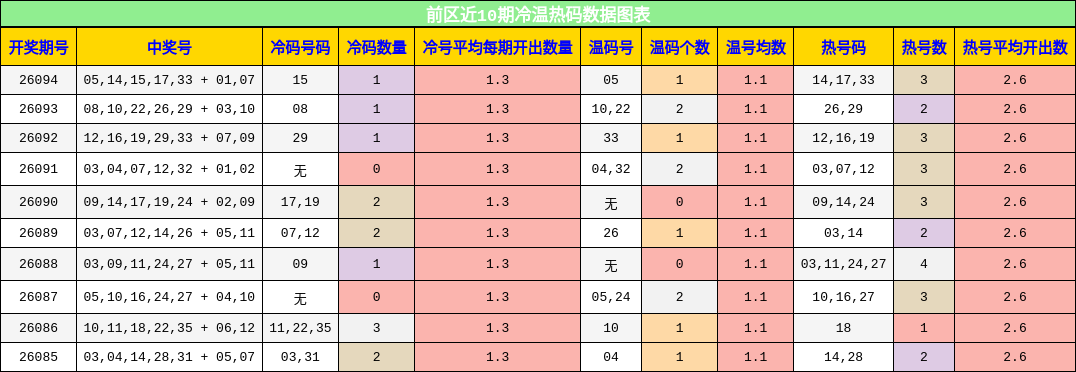 前区近10期冷温热码数据图表