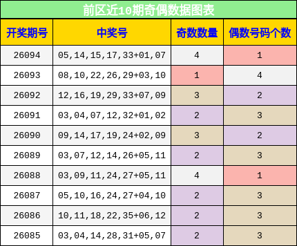前区近10期奇偶数据图表