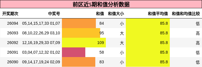前区近5期和值分析数据
