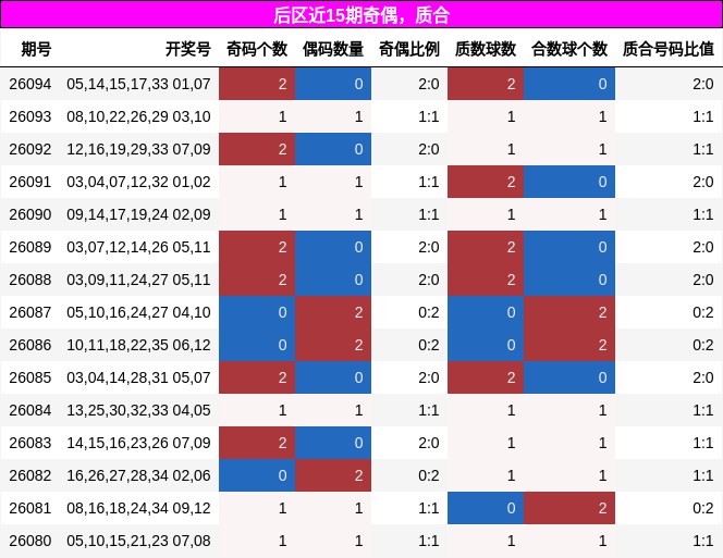 后区近15期奇偶,质合