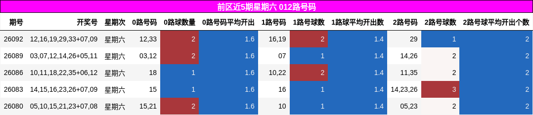 前区近5期星期六 012路号码