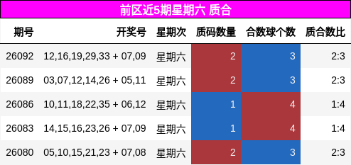 前区近5期星期六 质合