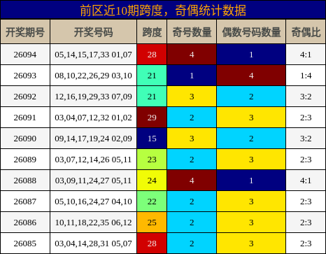 跨度分析，奇偶分析
