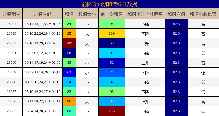 和值分析