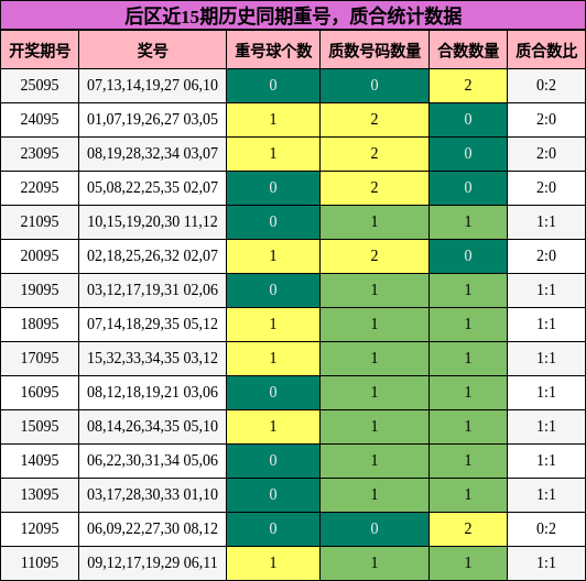 重号分析，质合分析