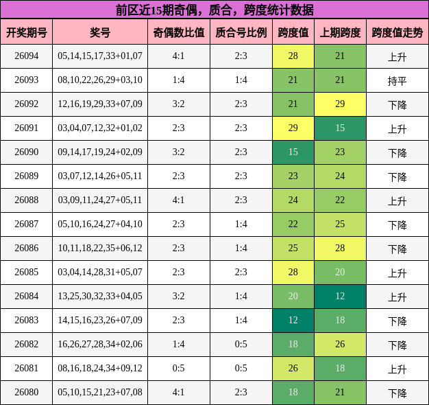 奇偶分析，质合分析，跨度分析