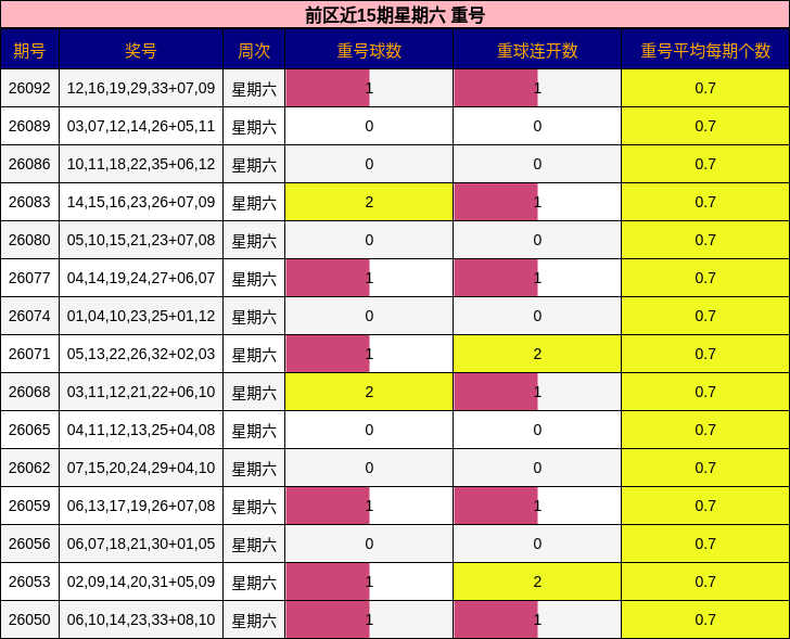 前区近15期星期六 重号