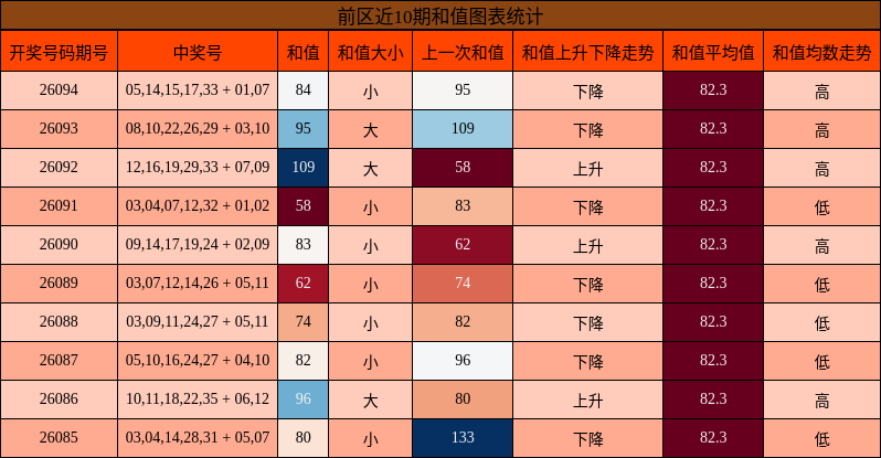 前区近10期和值图表统计