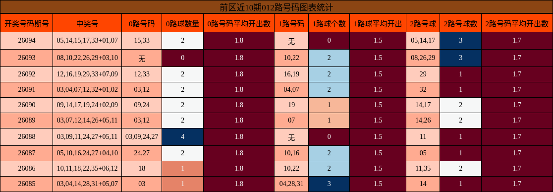 前区近10期012路号码图表统计