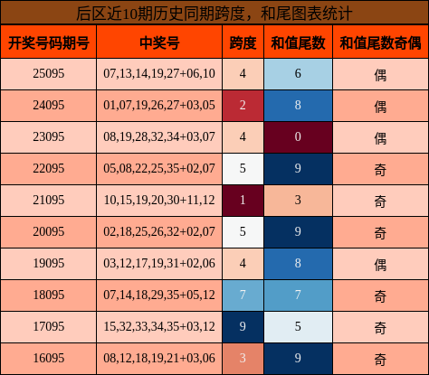 后区近10期历史同期跨度,和尾图表统计