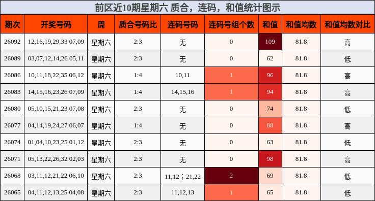 前区近10期星期六 质合,连码,和值统计图示
