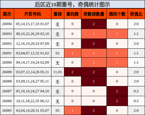 后区近10期重号,奇偶统计图示