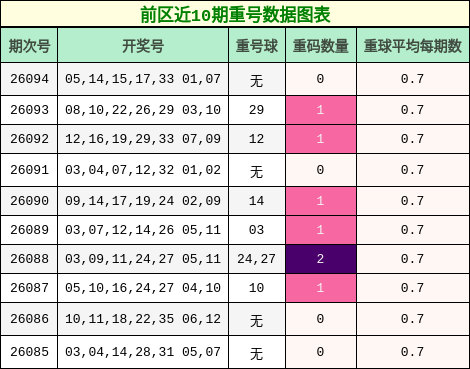 重号分析