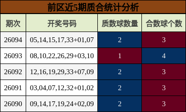 前区近5期质合统计分析