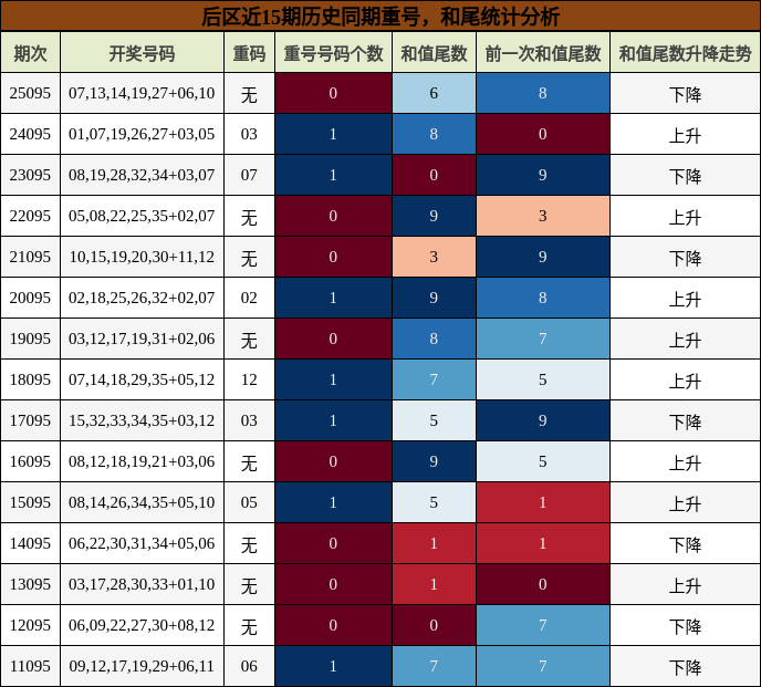 后区近15期历史同期重号，和尾统计分析