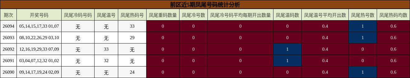前区近5期凤尾号码统计分析