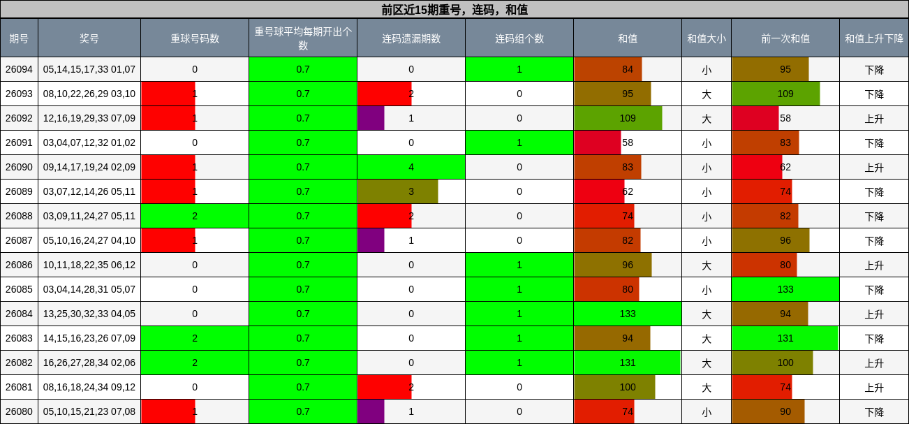 重号分析,连码分析,和值分析