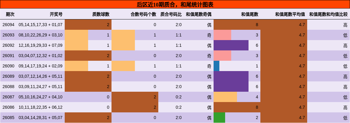 质合分析,和尾分析