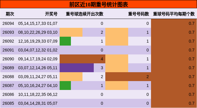 重号分析