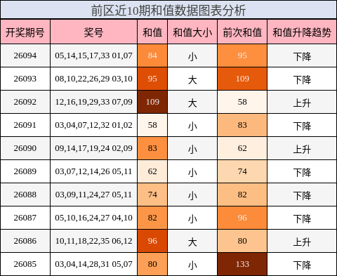 和值分析