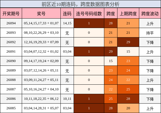 连码分析,跨度分析