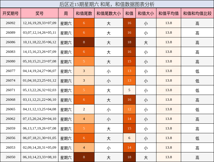 和尾分析,和值分析