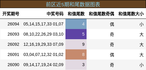 和尾分析