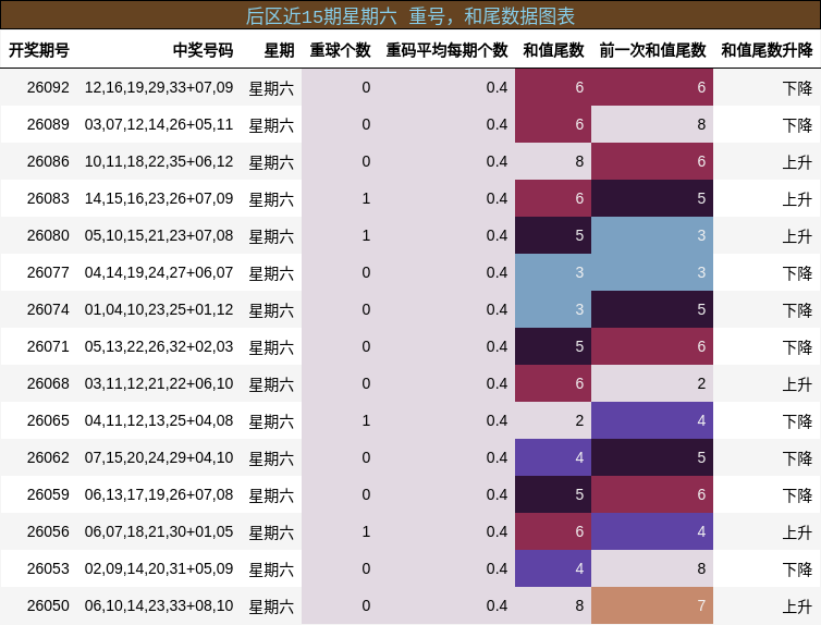 重号分析,和尾分析