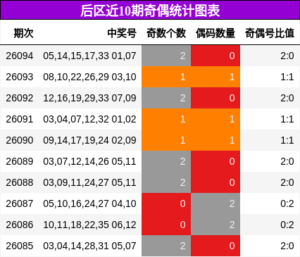 后区近10期奇偶统计图表