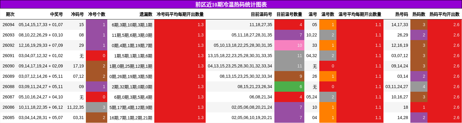 前区近10期冷温热码统计图表