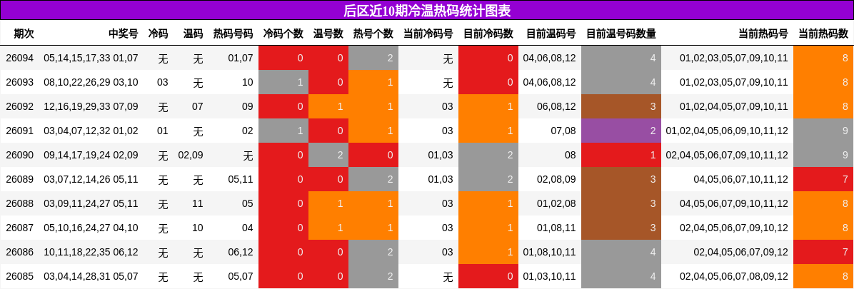 后区近10期冷温热码统计图表
