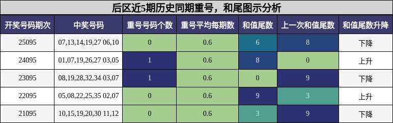 后区近5期历史同期重号,和尾图示分析
