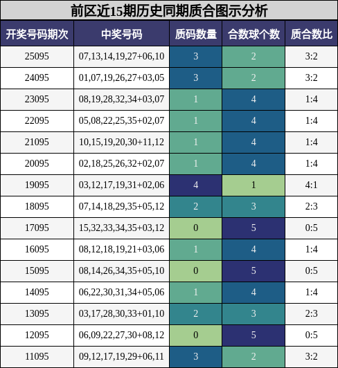 前区近15期历史同期质合图示分析
