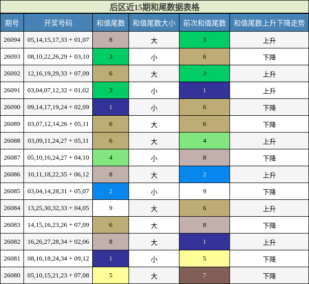 和尾分析